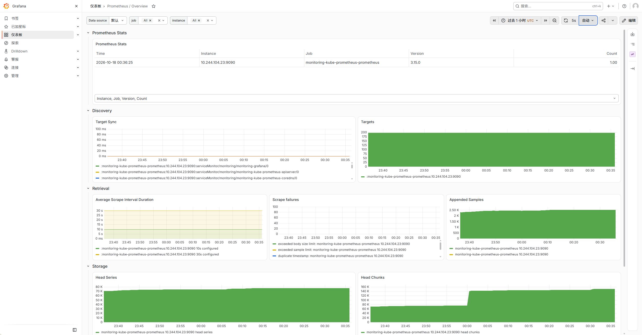 Grafana Prometheus Overview